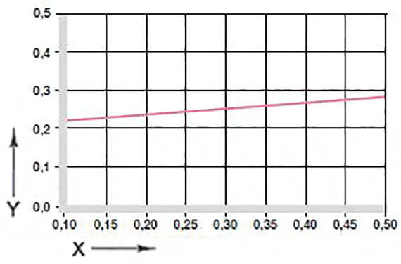 Friction coefficients of plain bearings GV0