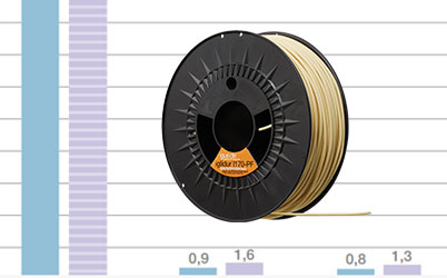 Tribo-Filament test