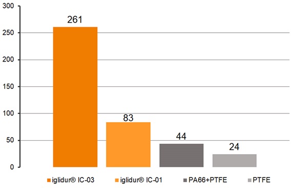 Wear comparison: iglidur coating materials, PA66+PTFE and PTFE