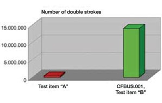 Number of double strokes tested