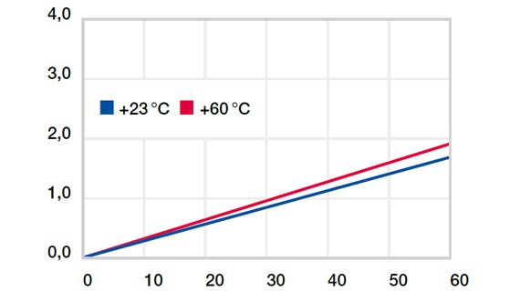 Deformation under load and temperatures