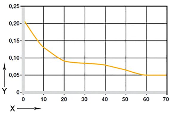 Fig. 05: Coefficients of friction in