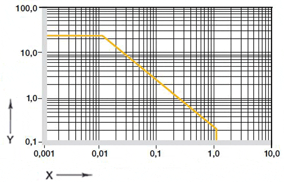 Fig. 01: Permissible pv values for iglidur® D plain bearings