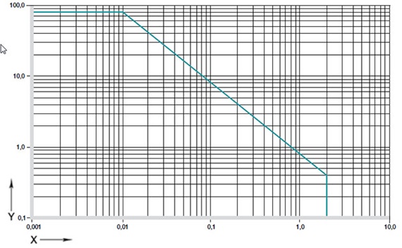 Figure 01: Permitted pv-values for iglidur® H1 bearings