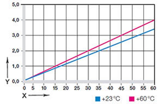 Figure 03: Deformation under load and temperatures