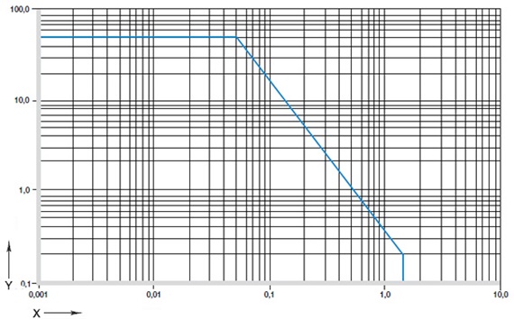 Figure 02: Permitted pv-values for iglidur® P210